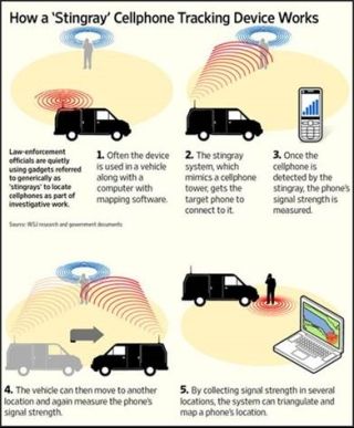 Stingray Cell Phone Tracking Device